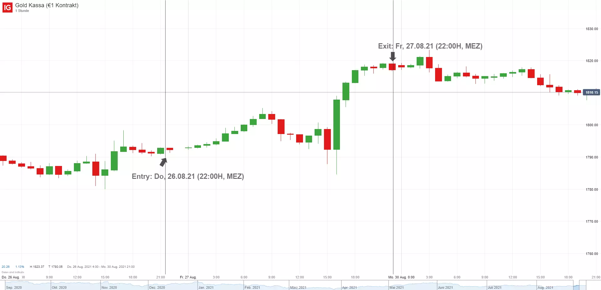 Goldpreis Kurs Chart